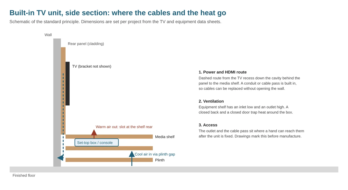 Side section of a built-in TV unit showing the cable route behind the panel and the airflow through the equipment shelf