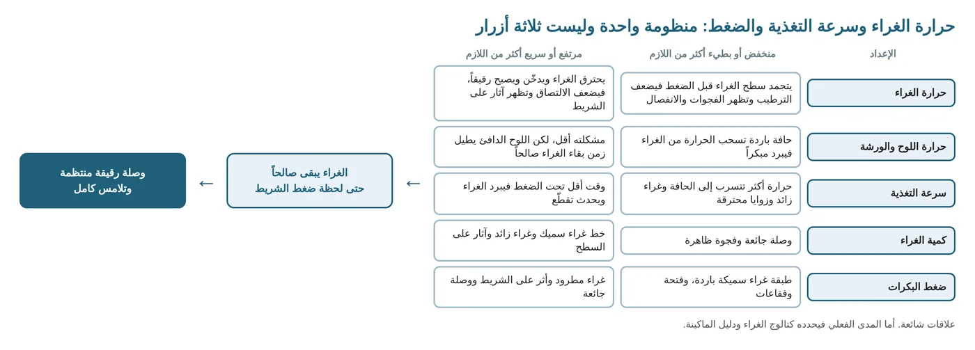 كيف تتفاعل حرارة الغراء وحرارة اللوح وسرعة التغذية وكمية الغراء والضغط