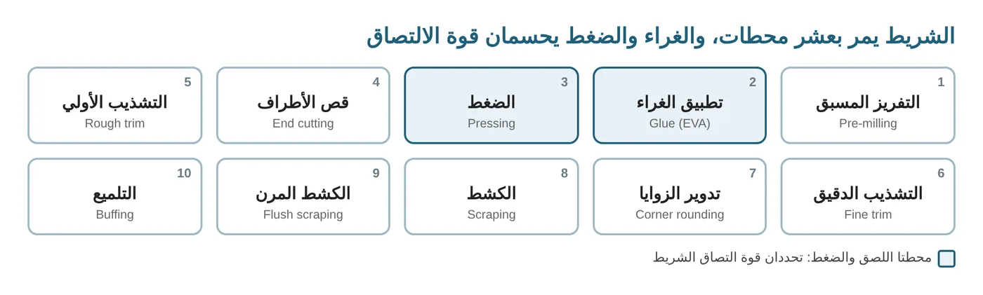 مخطط يوضح المحطات العشر في ماكينة لصق الشريط من التفريز المسبق إلى التلميع، مع تمييز محطتي الغراء والضغط