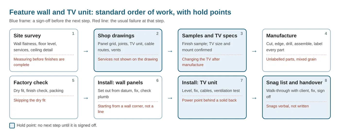 Standard order of work for a feature wall and TV unit with sign-off points
