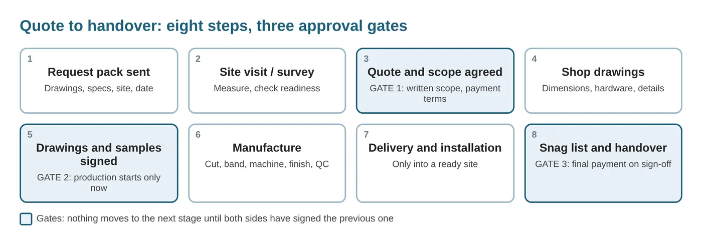 From request to handover: gates 1 to 3 are written sign-offs before anything moves on.