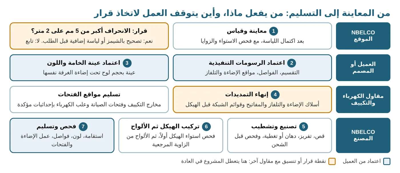 تسلسل التنفيذ من المعاينة إلى التسليم، مع نقاط الاعتماد والتنسيق مع مقاولي الكهرباء والتكييف