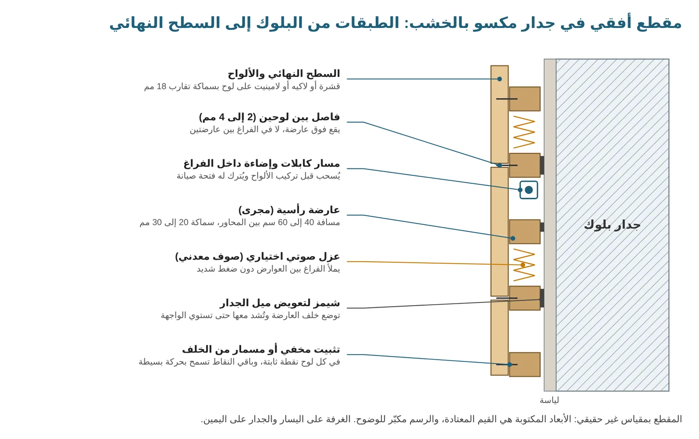 مقطع أفقي في جدار مكسو بالخشب يوضح الطبقات والعوارض والشيمز ومسار الكابلات